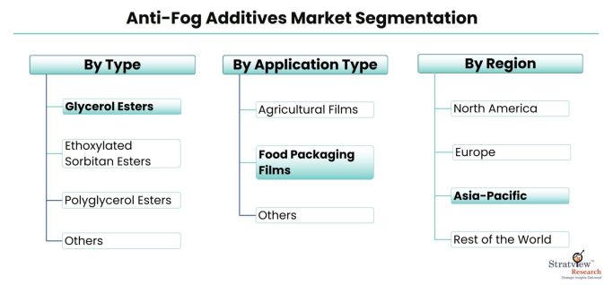 Anti-Fog-Additives-Market-Segmentation